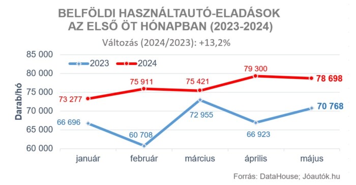 Öreg és olcsó autókat vesznek halomra a magyarok 2