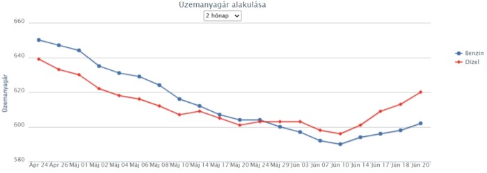 Nincs megállás, újabb áremelés jön a hazai kutakon 1