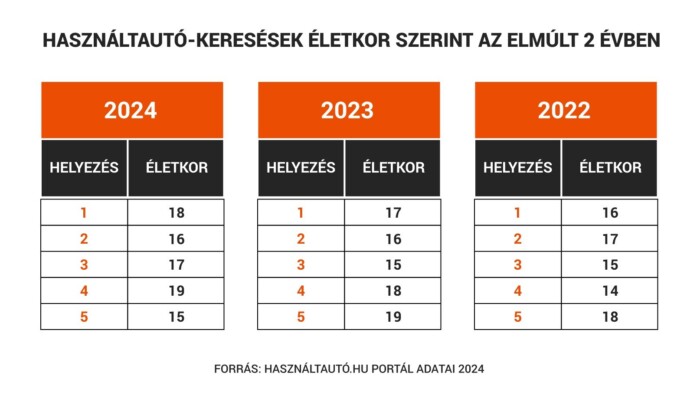 Öreg használt autókat keresnek a magyarok 2