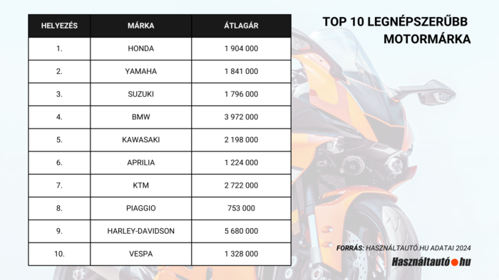 Ezekre a használt motorokra vágynak a magyarok 1
