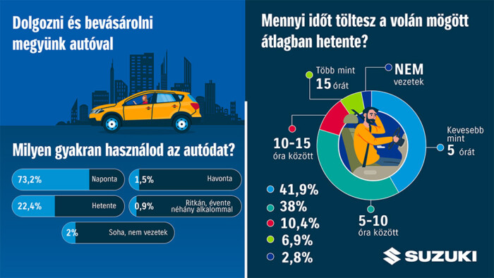 Megmondták, erre kell az autó a magyaroknak 1