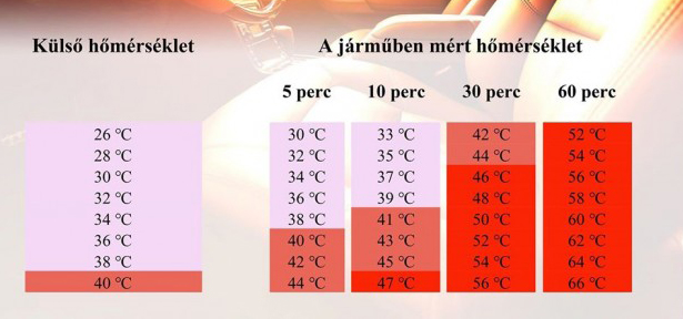 Hiánypótló táblázat: Így forrósodik percenként az utastér a napon 1