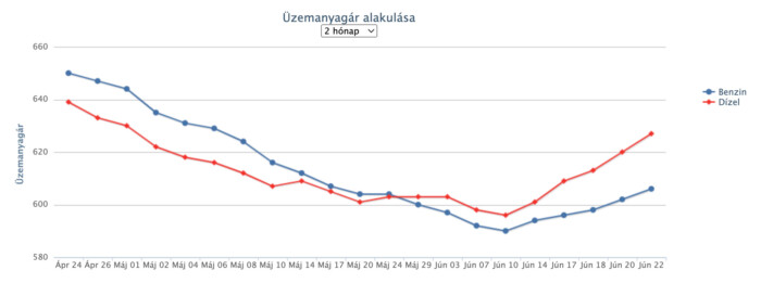 Csak a szokásos, újabb áremelés jön a kutakon 1 | Vezess Csak a szokásos, újabb áremelés jön a kutakon 1