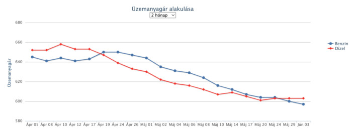 Ismét csökken az üzemanyagok ára itthon 1 | Vezess Ismét csökken az üzemanyagok ára itthon 1