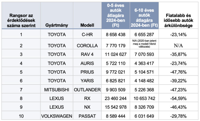 Ezek a használt hibrid autók uralják a hazai piacot 2