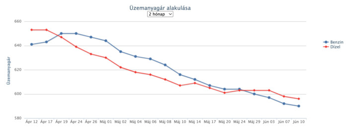Váratlan fordulat, emelkedik az üzemanyagok ára 1 | Vezess Váratlan fordulat, emelkedik az üzemanyagok ára 1