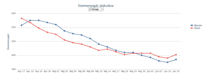 Nagyobb áremelés jön a hazai benzinkutakon 1 | Vezess Nagyobb áremelés jön a hazai benzinkutakon 1