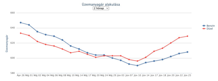 Ismét emelik a benzin árát a hazai kutakon 1 | Vezess Ismét emelik a benzin árát a hazai kutakon 1
