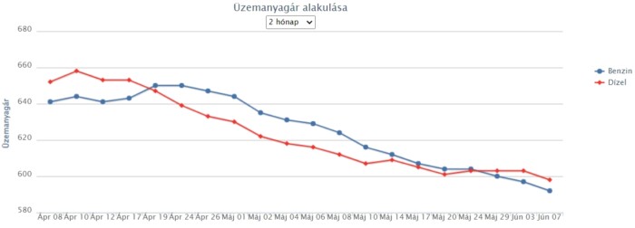 Még lejjebb kúsznak az árak a hazai kutakon 1