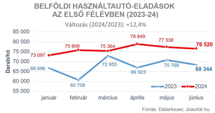 Új rekordot állított fel a hazai használtautó-piac 1