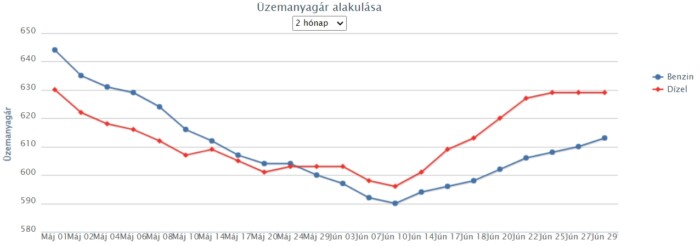 Áremeléssel válaszoltak a figyelmeztetésre a hazai kutak 2