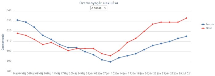 Furcsa áremelés jön a hazai kutakon 1