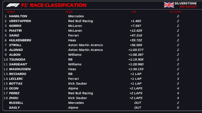 F1: Két és fél év után nyert futamot Hamilton 2 | Vezess F1: Két és fél év után nyert futamot Hamilton 2