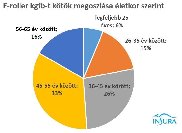 Már kötik a kötelezőket a rollerekre, ennyibe kerül 2