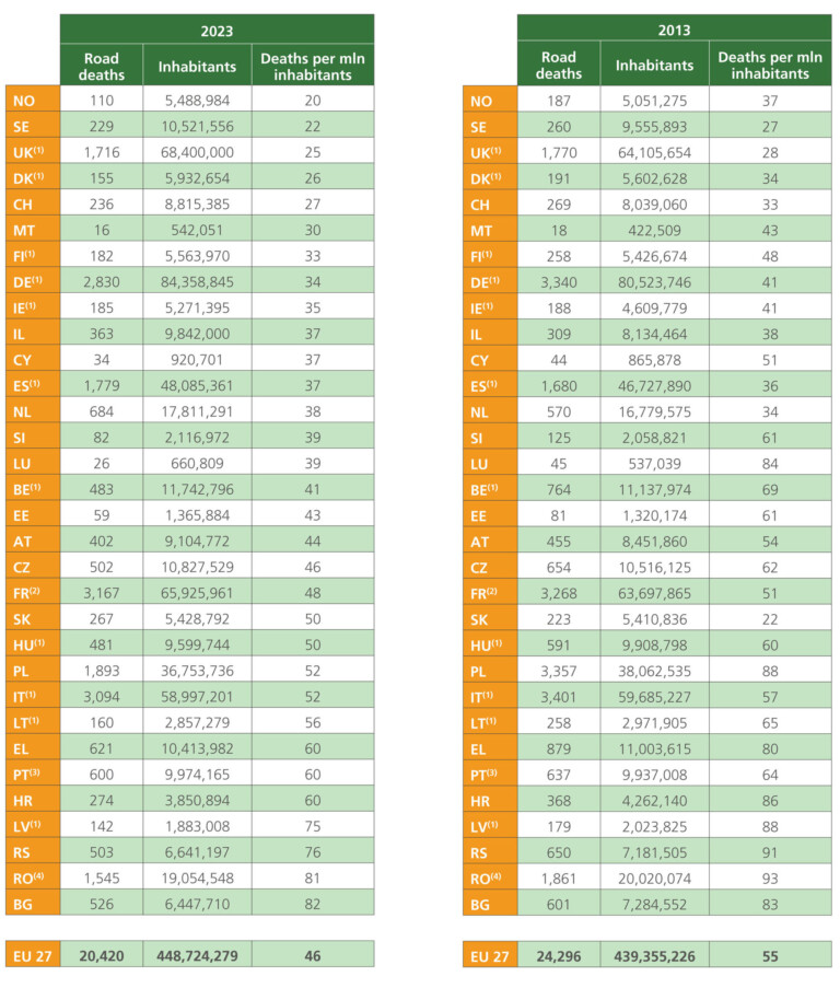 Itt a legveszélyesebb autózni Európában 1