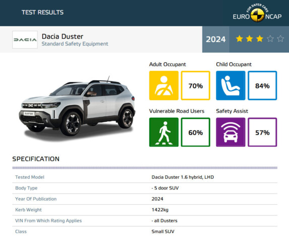 Komoly hiányosságokat találtak a Dacia Dusternél 6