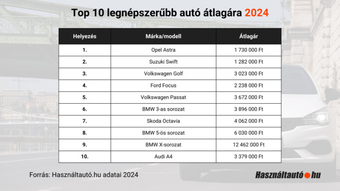 Ennyibe kerülnek a magyarok kedvenc használt autói 3