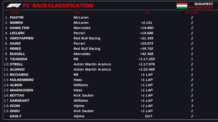 F1: After a huge team drama, a new winner at the 6th Hungarian Grand Prix