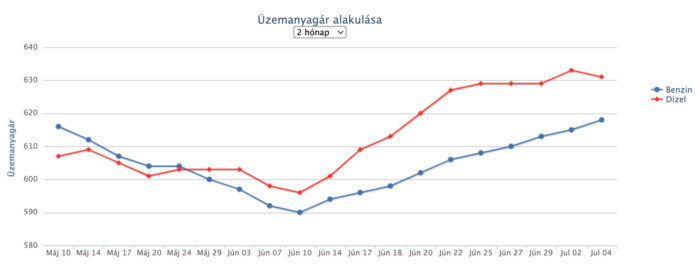Itt a fordulat, csökken az üzemanyag ára 2 | Vezess Itt a fordulat, csökken az üzemanyag ára 2