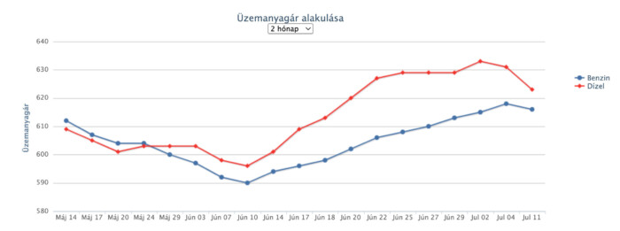 Beindult, ismét csökken az üzemanyag ára itthon 2 | Vezess Beindult, ismét csökken az üzemanyag ára itthon 2