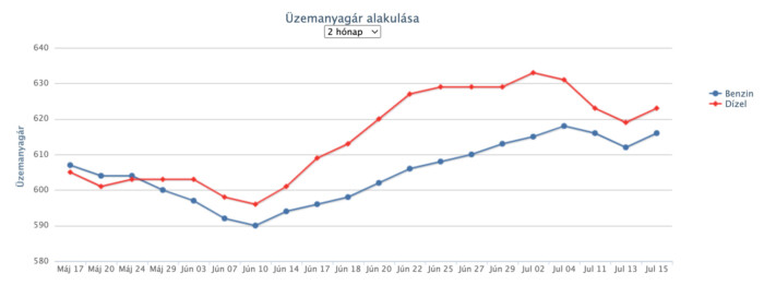 Újabb árcsökkenés jön a hazai benzinkutakon 2 | Vezess Újabb árcsökkenés jön a hazai benzinkutakon 2