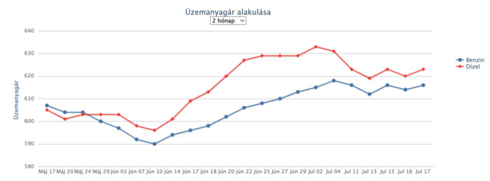 Ismét csökken az üzemanyag ára – vagy mégsem 2 | Vezess Ismét csökken az üzemanyag ára – vagy mégsem 2