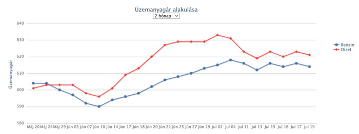 Hétvégén is csökken az üzemanyag ára itthon 1 | Vezess Hétvégén is csökken az üzemanyag ára itthon 1
