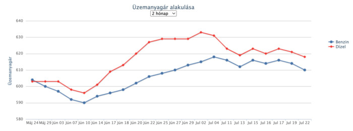 Ismét csökken az üzemanyag ára a hazai kutakon 1 | Vezess Ismét csökken az üzemanyag ára a hazai kutakon 1