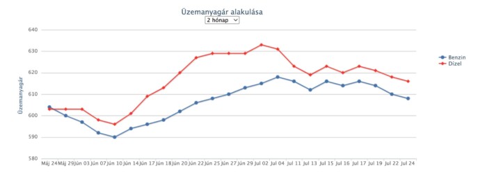 Újabb árcsökkenés jön a hazai benzinkutakon 1 | Vezess Újabb árcsökkenés jön a hazai benzinkutakon 1