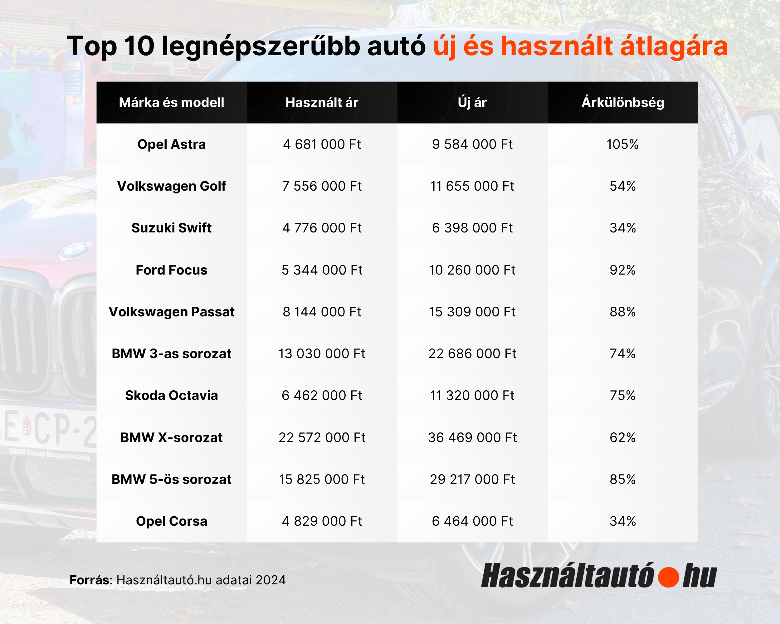 Ezek a legértéktartóbb használt autók itthon 2