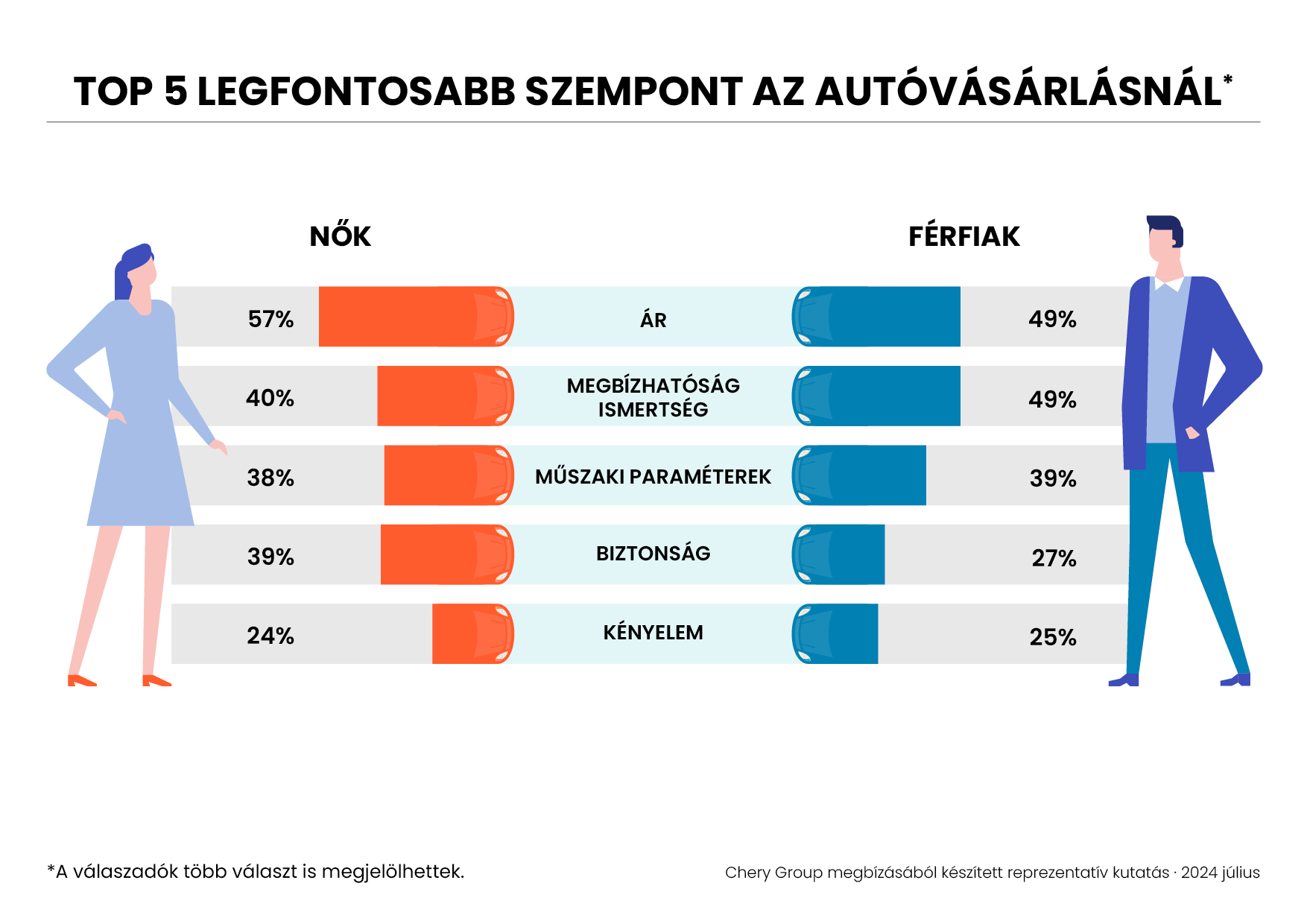 Kétmillió alatt vennének autót a magyarok 2
