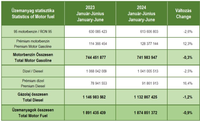 Rákaptak a magyarok a prémium-üzemanyagokra 1 | Vezess Rákaptak a magyarok a prémium-üzemanyagokra 1