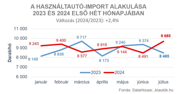 Itt az első biztató jel a hazai használtautó-importnál 2