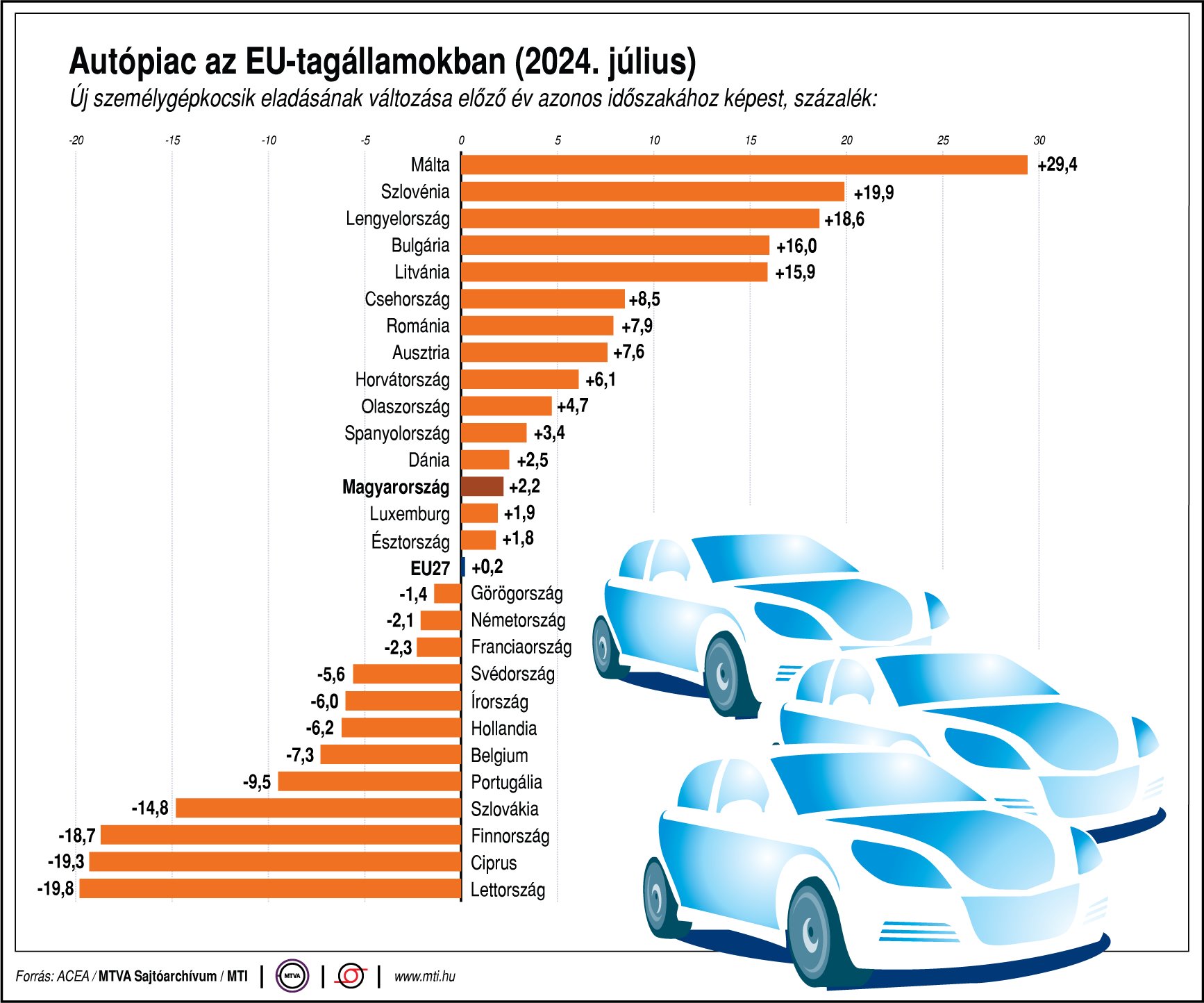Alig nőtt az EU-ban eladott új autók száma 1 | Vezess Alig nőtt az EU-ban eladott új autók száma 1