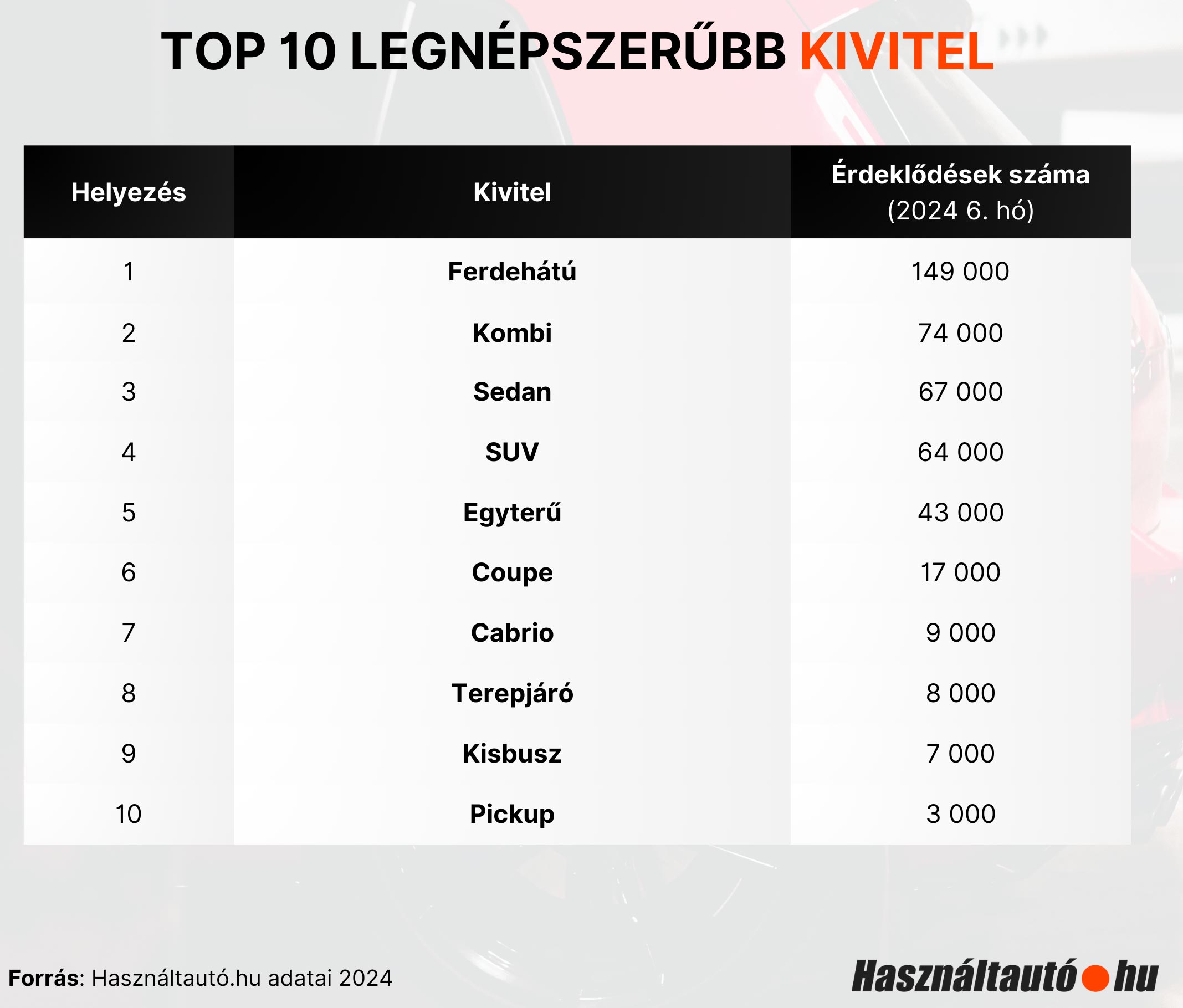 Ferde hátú használt autókra buknak a magyarok 2 | Vezess Ferde hátú használt autókra buknak a magyarok 2
