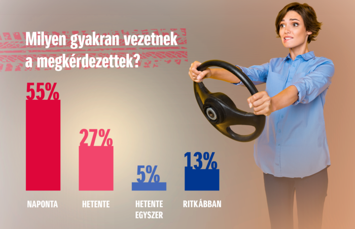 Idegesek lesznek a magyar autósok, ha tanulóvezetőt látnak 1