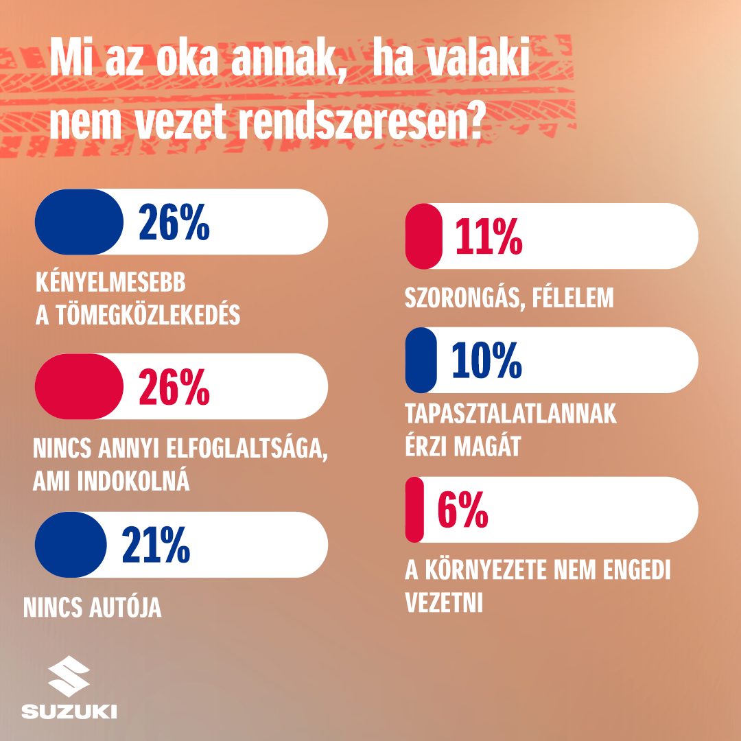 Idegesek lesznek a magyar autósok, ha tanulóvezetőt látnak 2
