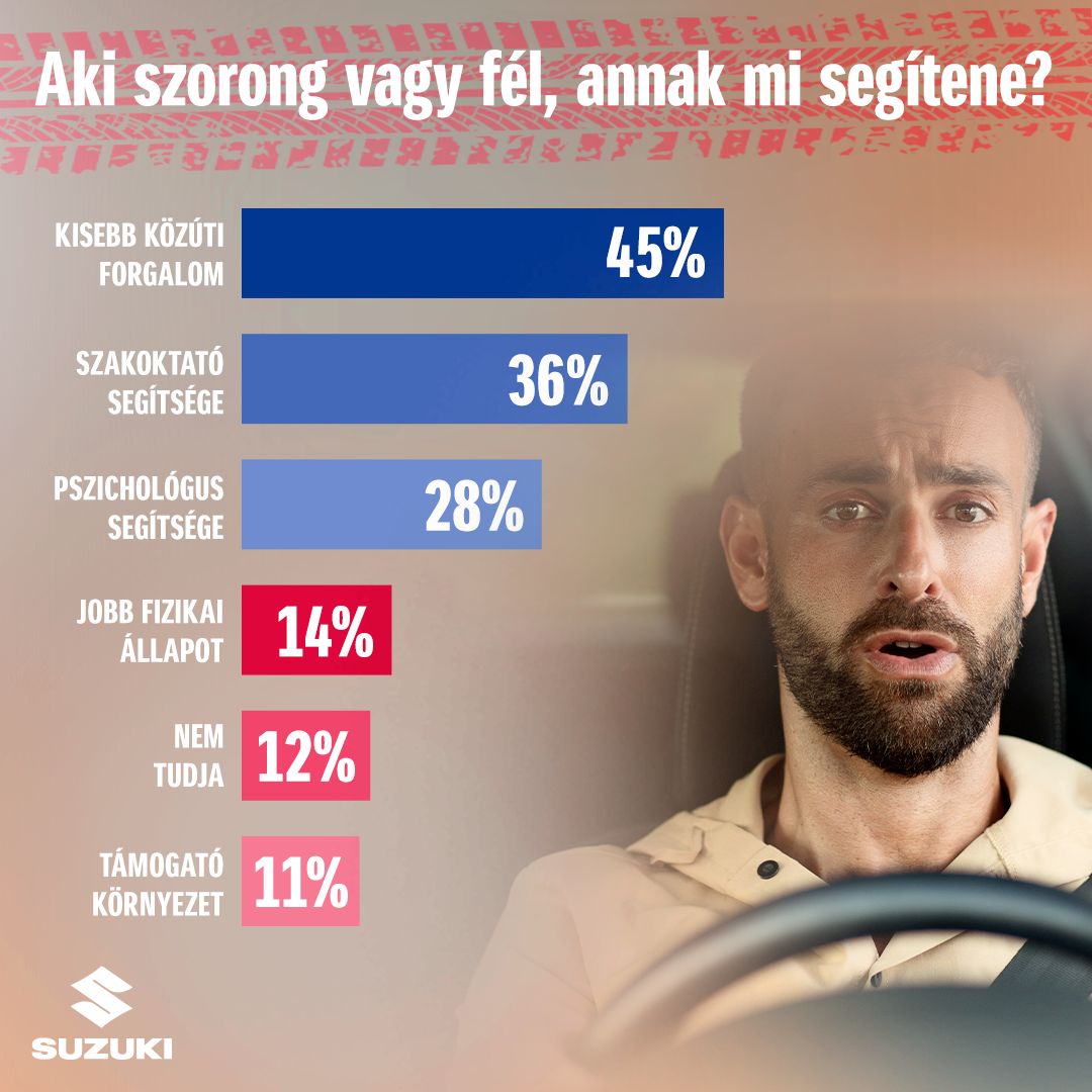 Idegesek lesznek a magyar autósok, ha tanulóvezetőt látnak 4