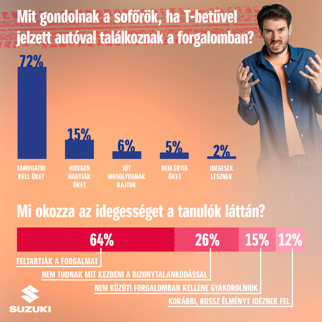 Idegesek lesznek a magyar autósok, ha tanulóvezetőt látnak 5