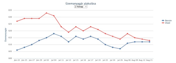 Jócskán csökkenhet az üzemanyag ára itthon 2 | Vezess Jócskán csökkenhet az üzemanyag ára itthon 2