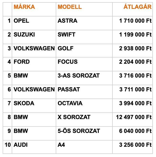 Ennyi most a legnépszerűbb használt autók átlagára 1 | Vezess Ennyi most a legnépszerűbb használt autók átlagára 1