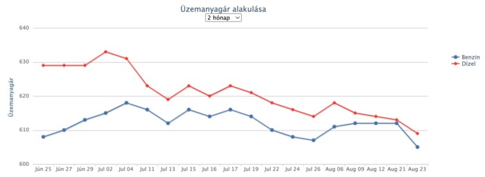 Hétvégén is csökken az üzemanyag ára itthon 1 | Vezess Hétvégén is csökken az üzemanyag ára itthon 1