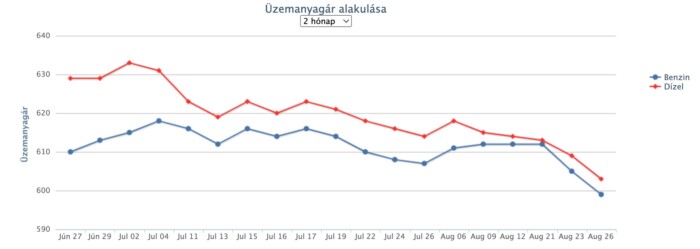 600 forint alatt a benzin, és még olcsóbb lesz 1 | Vezess 600 forint alatt a benzin, és még olcsóbb lesz 1
