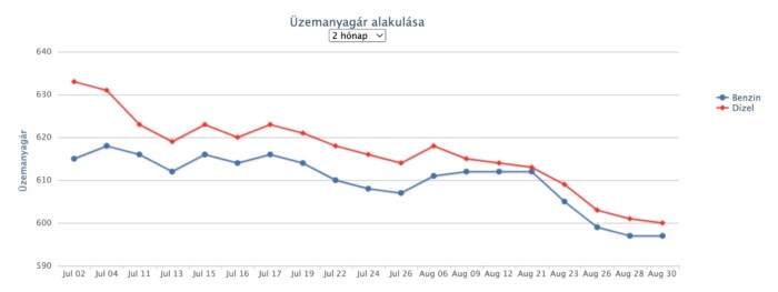 Az iskolakezdés előtt is olcsóbb lesz a benzin 1 | Vezess Az iskolakezdés előtt is olcsóbb lesz a benzin 1
