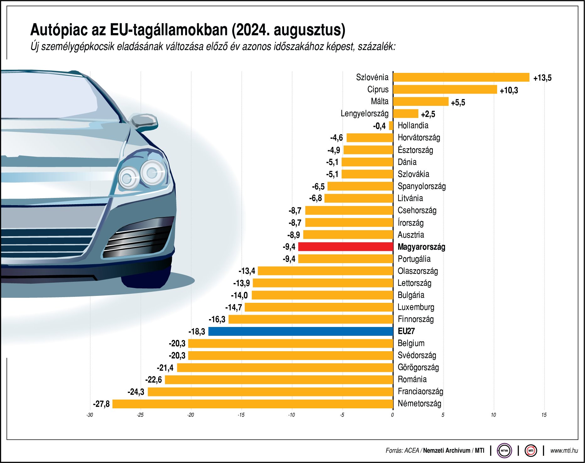 Megroggyant az EU-s autópiac augusztusban 1
