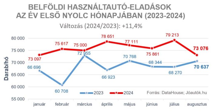 Óriási rekord készül a hazai használt autóknál 1