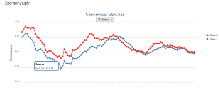 Van, aki szerint kedvezők a magyar üzemanyagárak 1