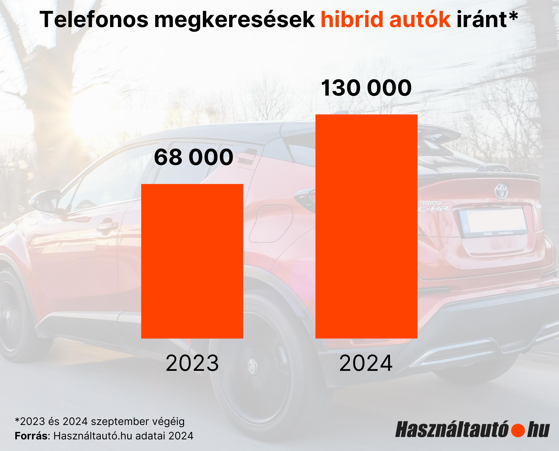 A hibridek a hazai használt autóknál is tarolnak 2