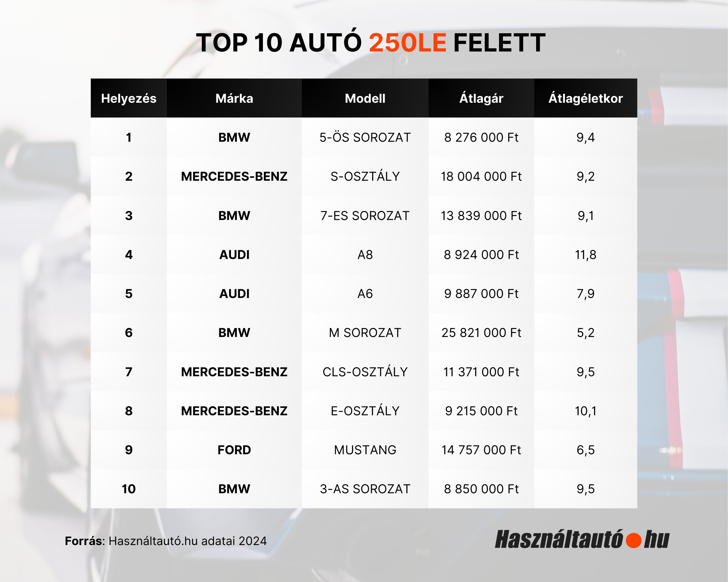 250 lóerőn túl német használt autó kell itthon 1