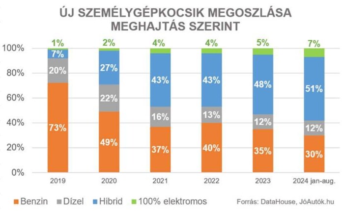 Már minden második eladott új autó hibrid itthon 1